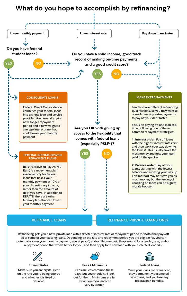 Should You Refinance Your Student Loans? [Infographic]  Summit Group